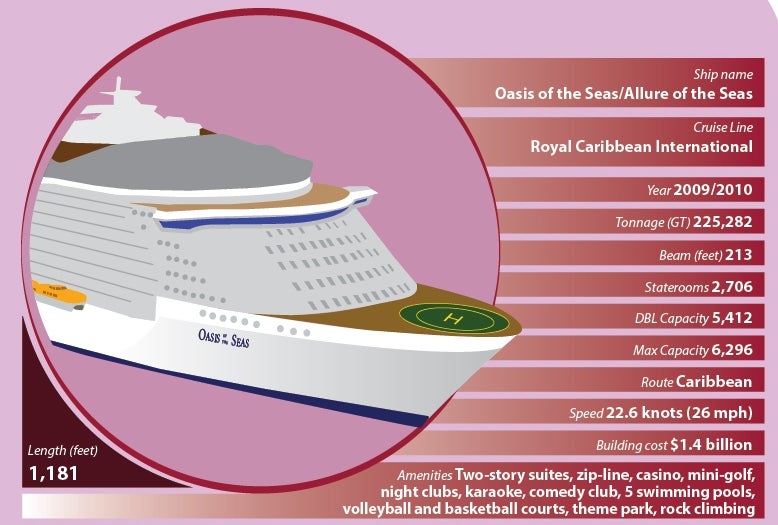Infographic: the world's biggest cruise liners