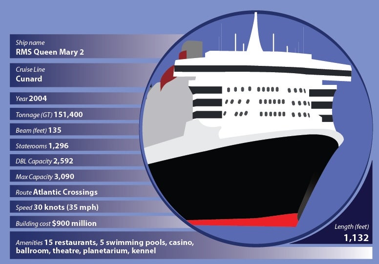 Infographic: the world's biggest cruise liners