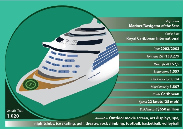 Infographic: the world's biggest cruise liners